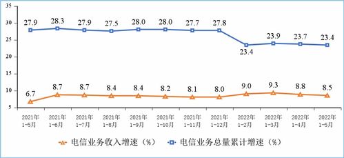 工信部发布数据 1-5月通信行业平稳运行，电信业务收入同比增长8.5%